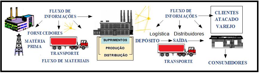 A Cadeia De Suprimentos Supply Chain Prof Luiz Roberto 1761